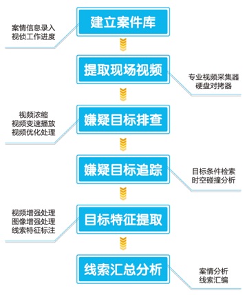 视频窥伺工作流程